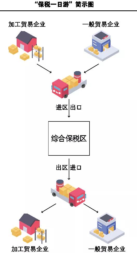 开云足球-浅析综合保税区“保税一日游”